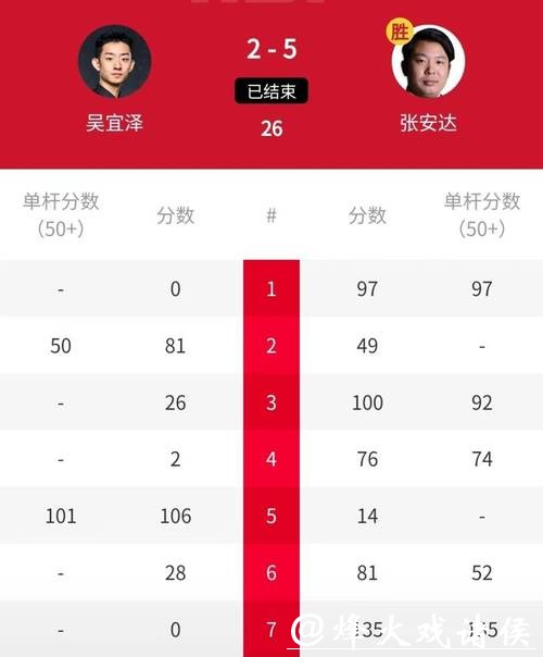 中国2将轰2杆满分147分，147-0，吴宜泽3连胜霸气第一